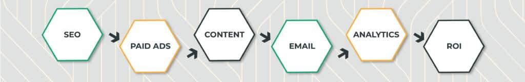 Digital Marketing Funnel for Private Equity