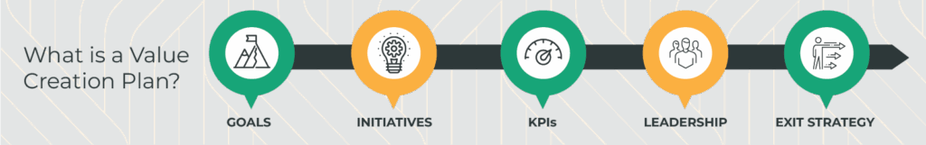 What is a value creation plan?
