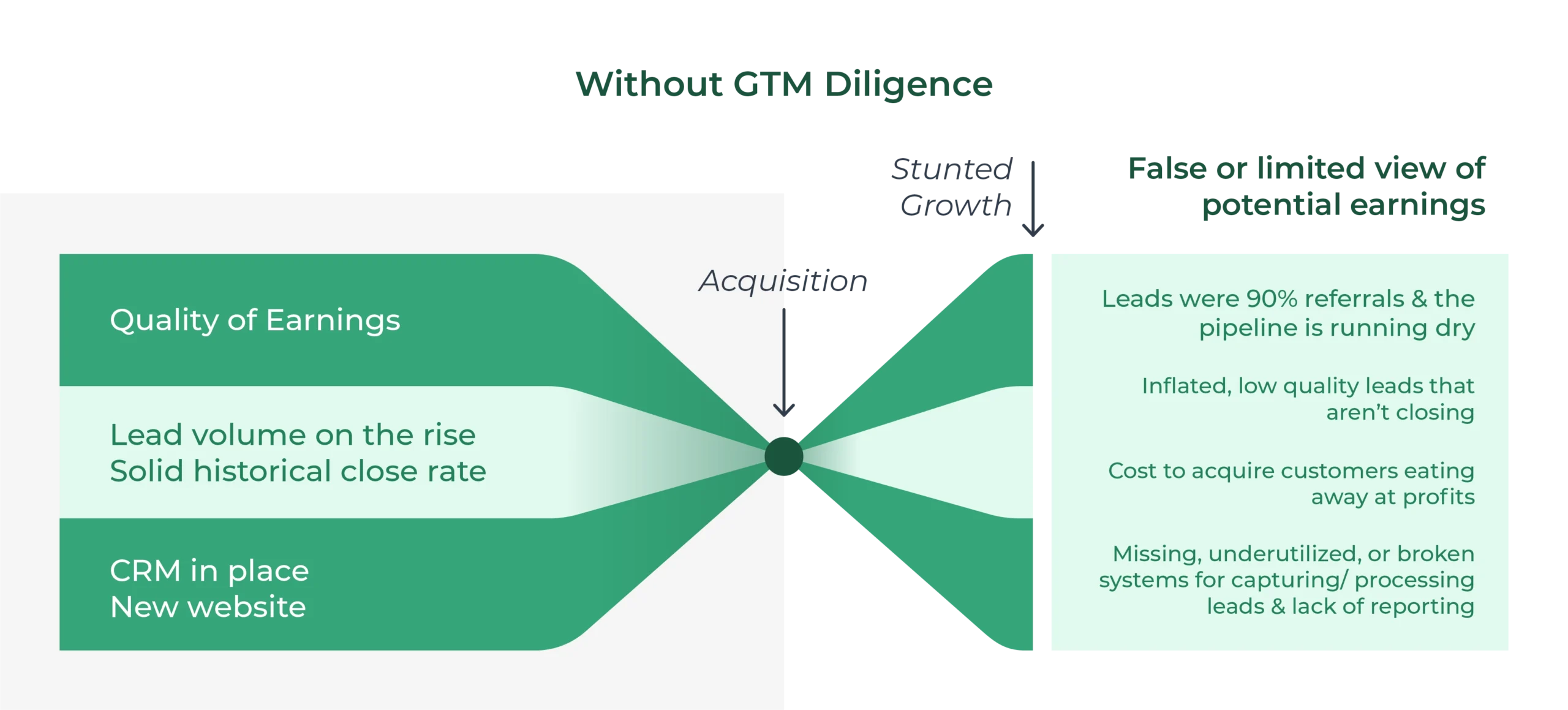 What GTM Diligence Gives You a View Into What GTM Diligence Gives You a View Into