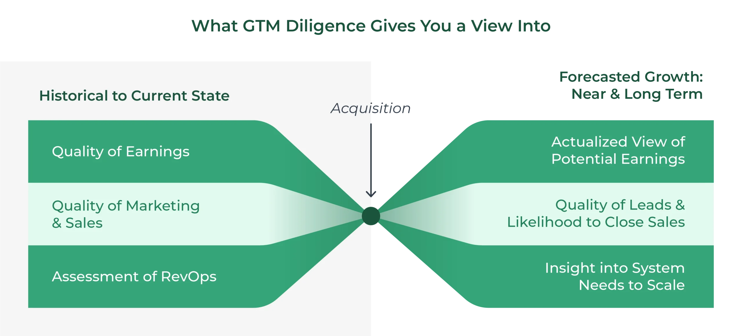Without GTM Diligence Without GTM Diligence